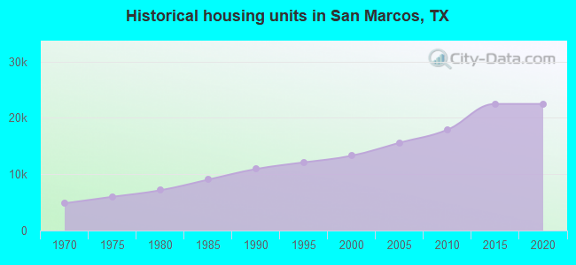 Historical housing units in San Marcos, TX