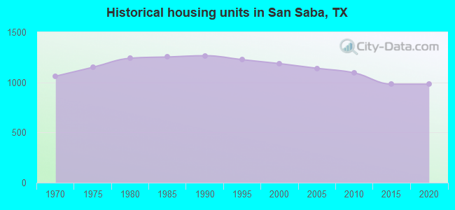 Historical housing units in San Saba, TX