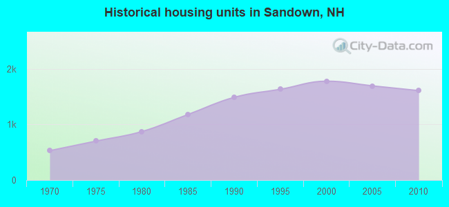 Historical housing units in Sandown, NH