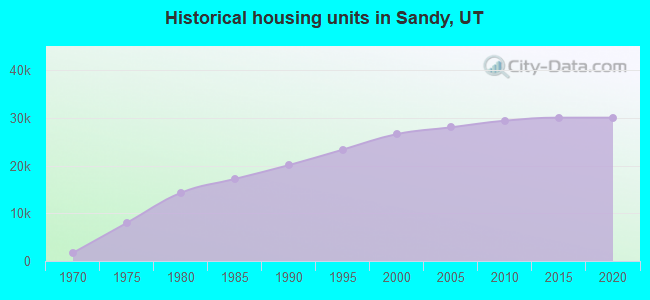 Historical housing units in Sandy, UT