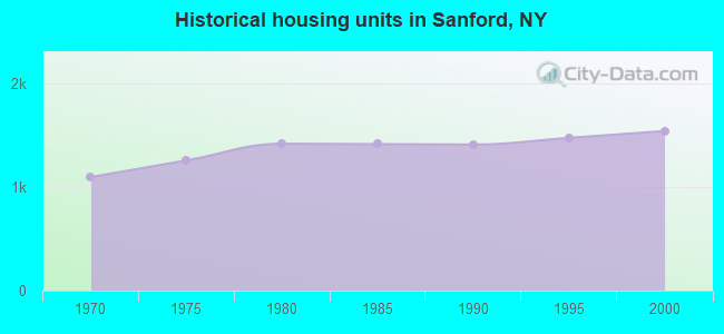 Historical housing units in Sanford, NY