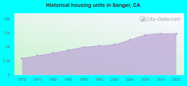Historical housing units in Sanger, CA