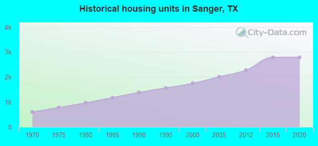 Historical housing units in Sanger, TX