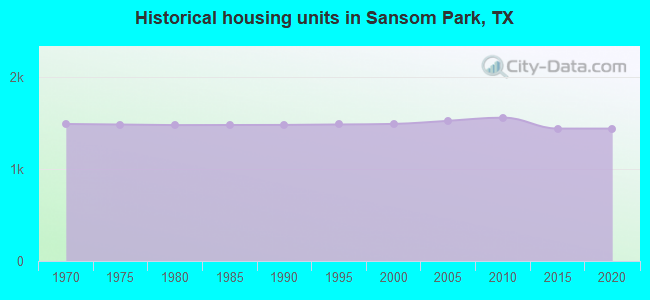 Historical housing units in Sansom Park, TX