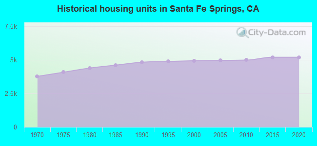Historical housing units in Santa Fe Springs, CA