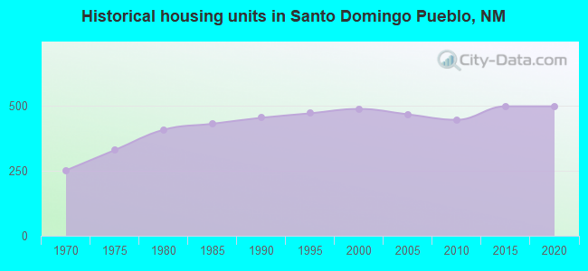 Historical housing units in Santo Domingo Pueblo, NM