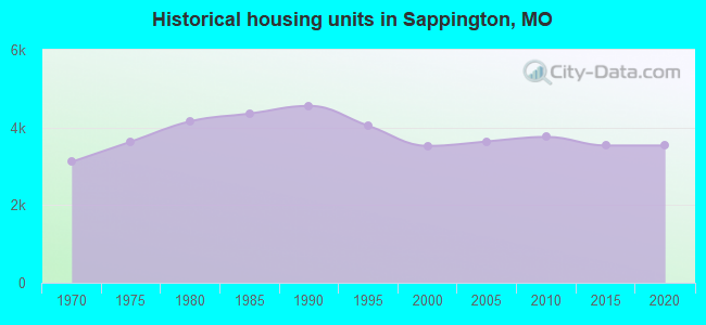 Historical housing units in Sappington, MO