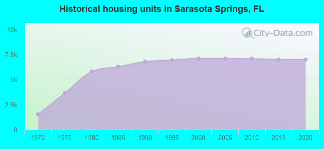 Historical housing units in Sarasota Springs, FL