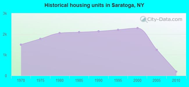 Historical housing units in Saratoga, NY