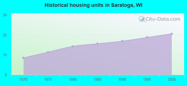 Historical housing units in Saratoga, WI