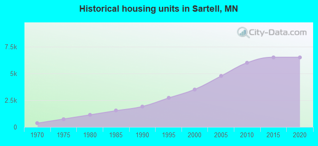 Historical housing units in Sartell, MN