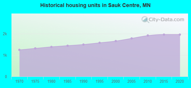 Historical housing units in Sauk Centre, MN
