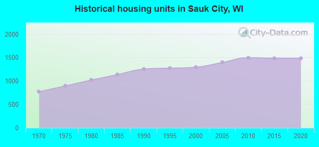 Historical housing units in Sauk City, WI