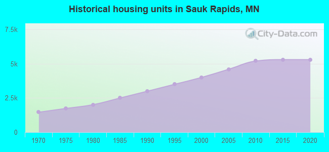 Historical housing units in Sauk Rapids, MN