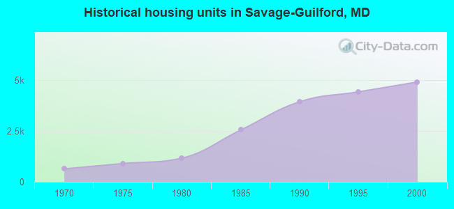 Historical housing units in Savage-Guilford, MD