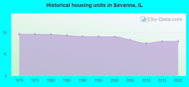Historical housing units in Savanna, IL