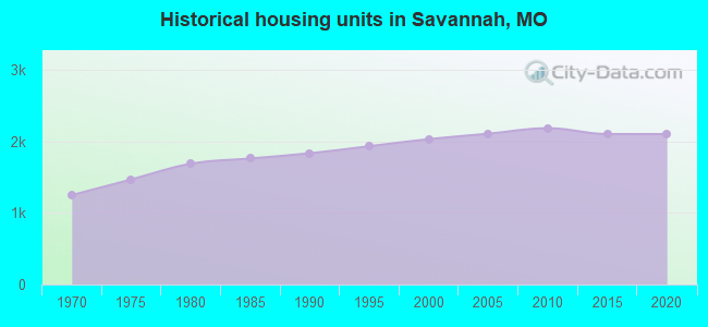 Historical housing units in Savannah, MO