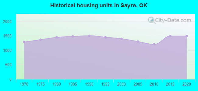 Historical housing units in Sayre, OK