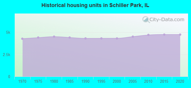 Historical housing units in Schiller Park, IL