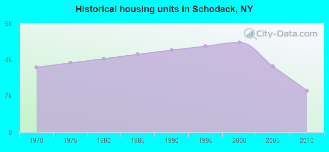 Historical housing units in Schodack, NY