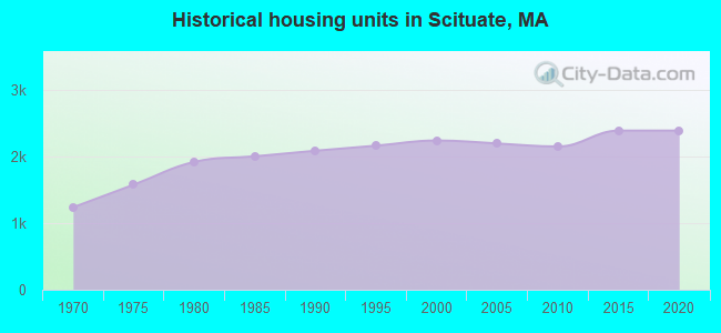 Historical housing units in Scituate, MA
