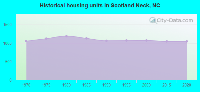 Historical housing units in Scotland Neck, NC