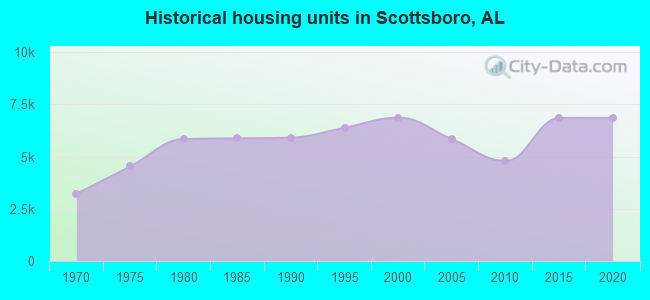 Historical housing units in Scottsboro, AL