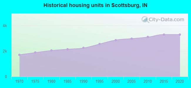 Historical housing units in Scottsburg, IN