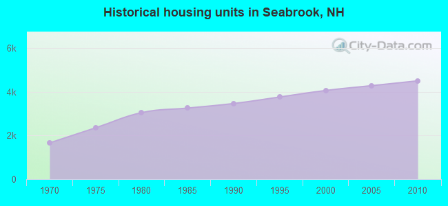 Historical housing units in Seabrook, NH