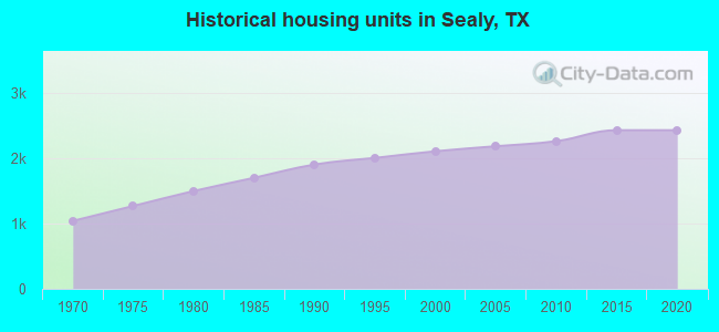 Historical housing units in Sealy, TX