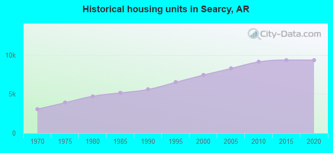 Historical housing units in Searcy, AR