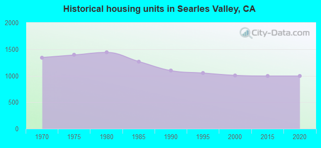 Historical housing units in Searles Valley, CA