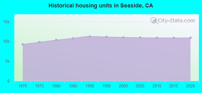 Historical housing units in Seaside, CA