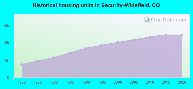 Historical housing units in Security-Widefield, CO