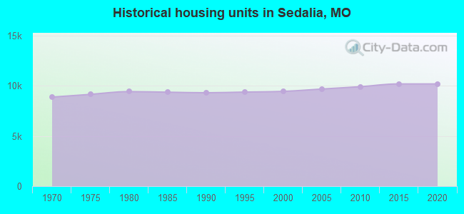Historical housing units in Sedalia, MO