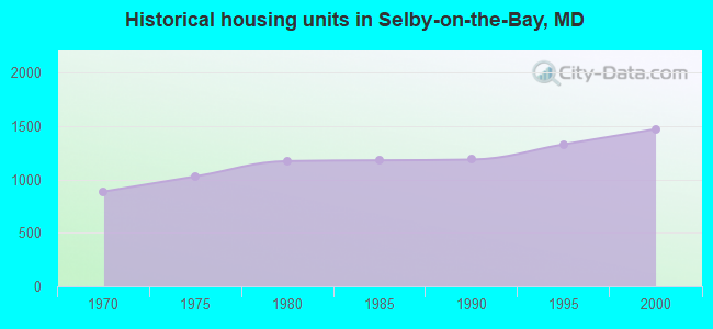 Historical housing units in Selby-on-the-Bay, MD