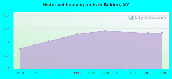 Historical housing units in Selden, NY