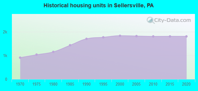 Historical housing units in Sellersville, PA