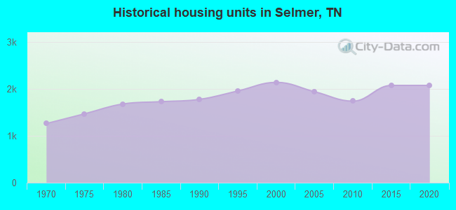 Historical housing units in Selmer, TN