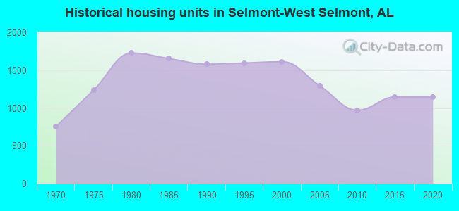 Historical housing units in Selmont-West Selmont, AL