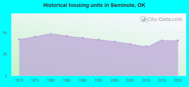 Historical housing units in Seminole, OK
