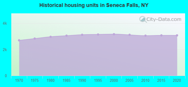 Historical housing units in Seneca Falls, NY