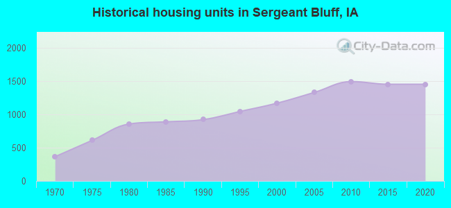 Historical housing units in Sergeant Bluff, IA