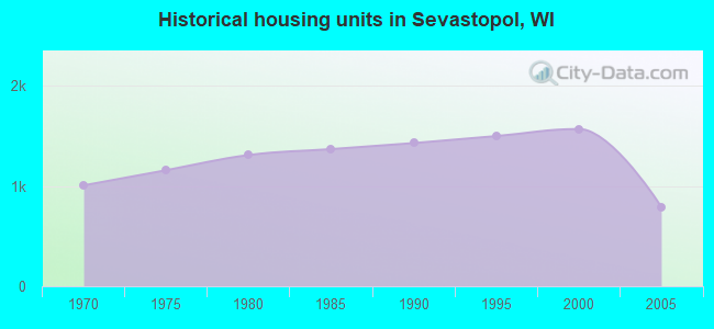 Historical housing units in Sevastopol, WI