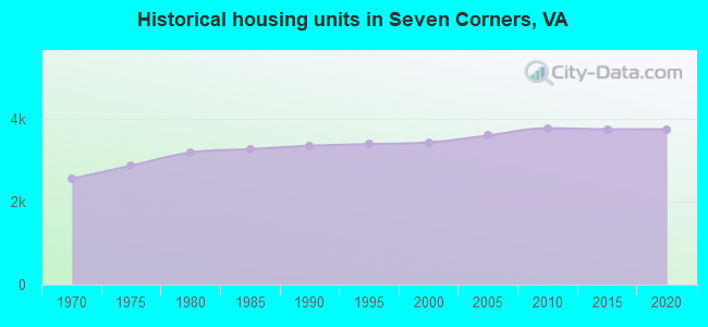Historical housing units in Seven Corners, VA