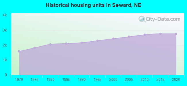 Historical housing units in Seward, NE