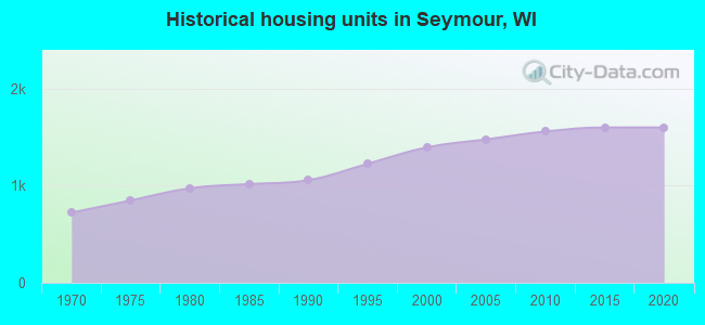 Historical housing units in Seymour, WI