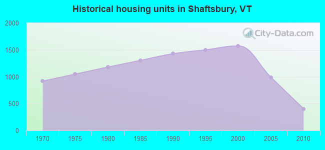 Historical housing units in Shaftsbury, VT