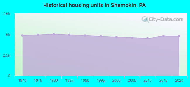 Historical housing units in Shamokin, PA