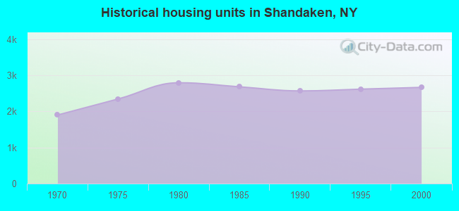 Historical housing units in Shandaken, NY